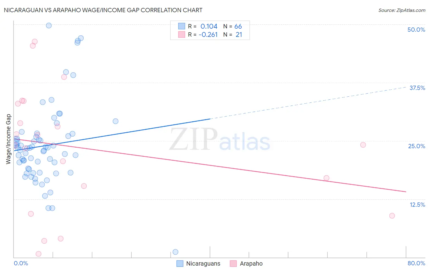 Nicaraguan vs Arapaho Wage/Income Gap