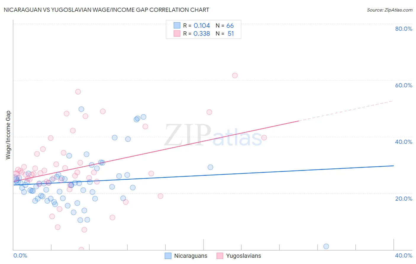 Nicaraguan vs Yugoslavian Wage/Income Gap