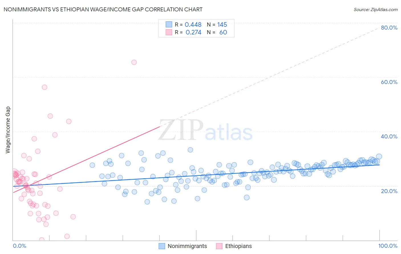 Nonimmigrants vs Ethiopian Wage/Income Gap