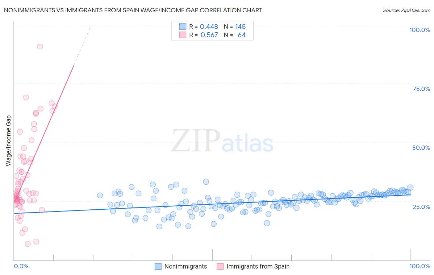 Nonimmigrants vs Immigrants from Spain Wage/Income Gap