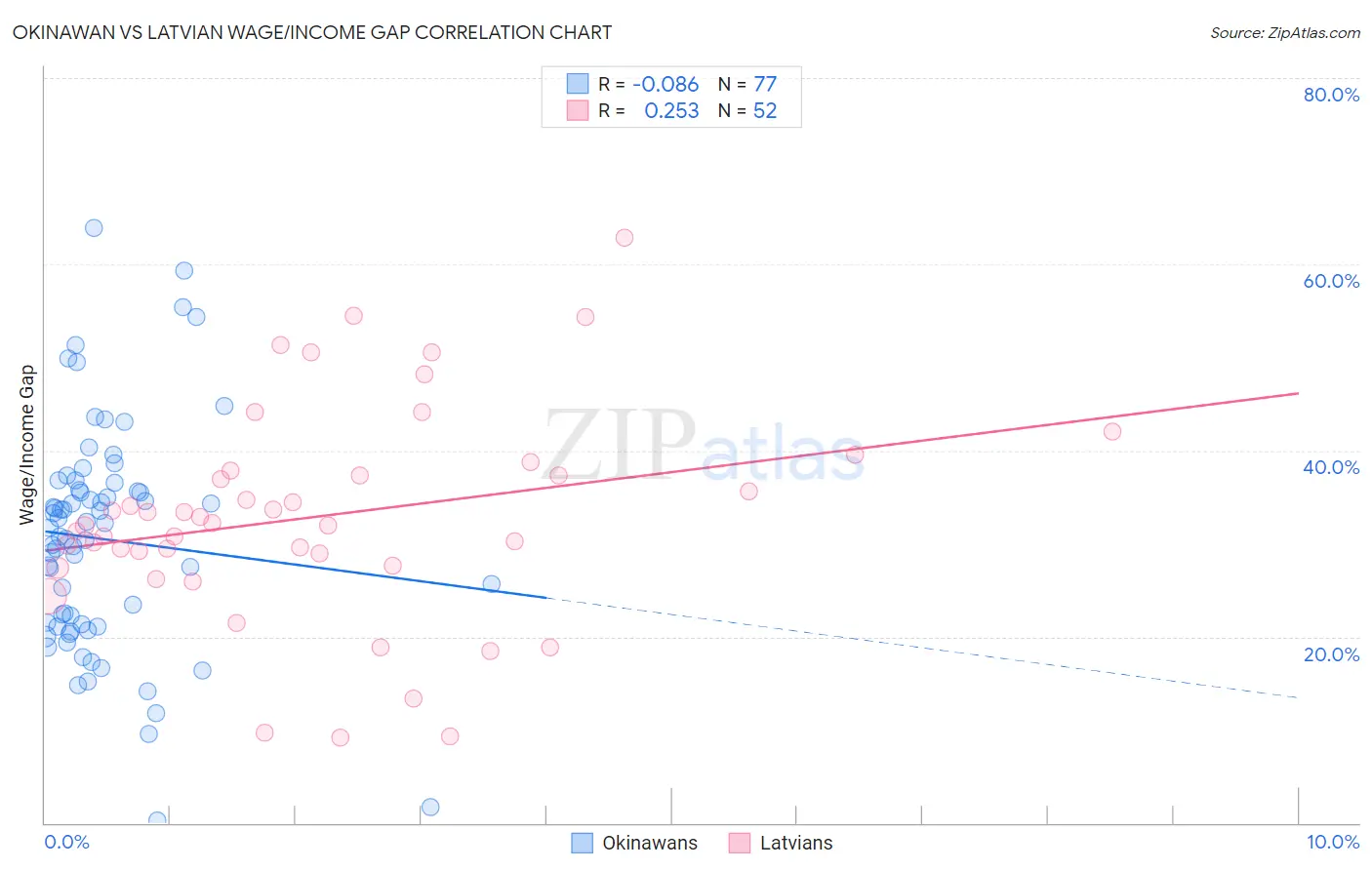 Okinawan vs Latvian Wage/Income Gap