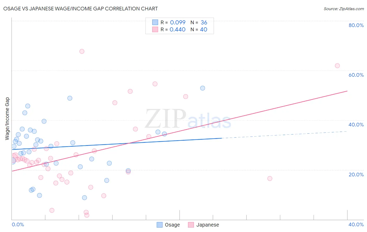 Osage vs Japanese Wage/Income Gap