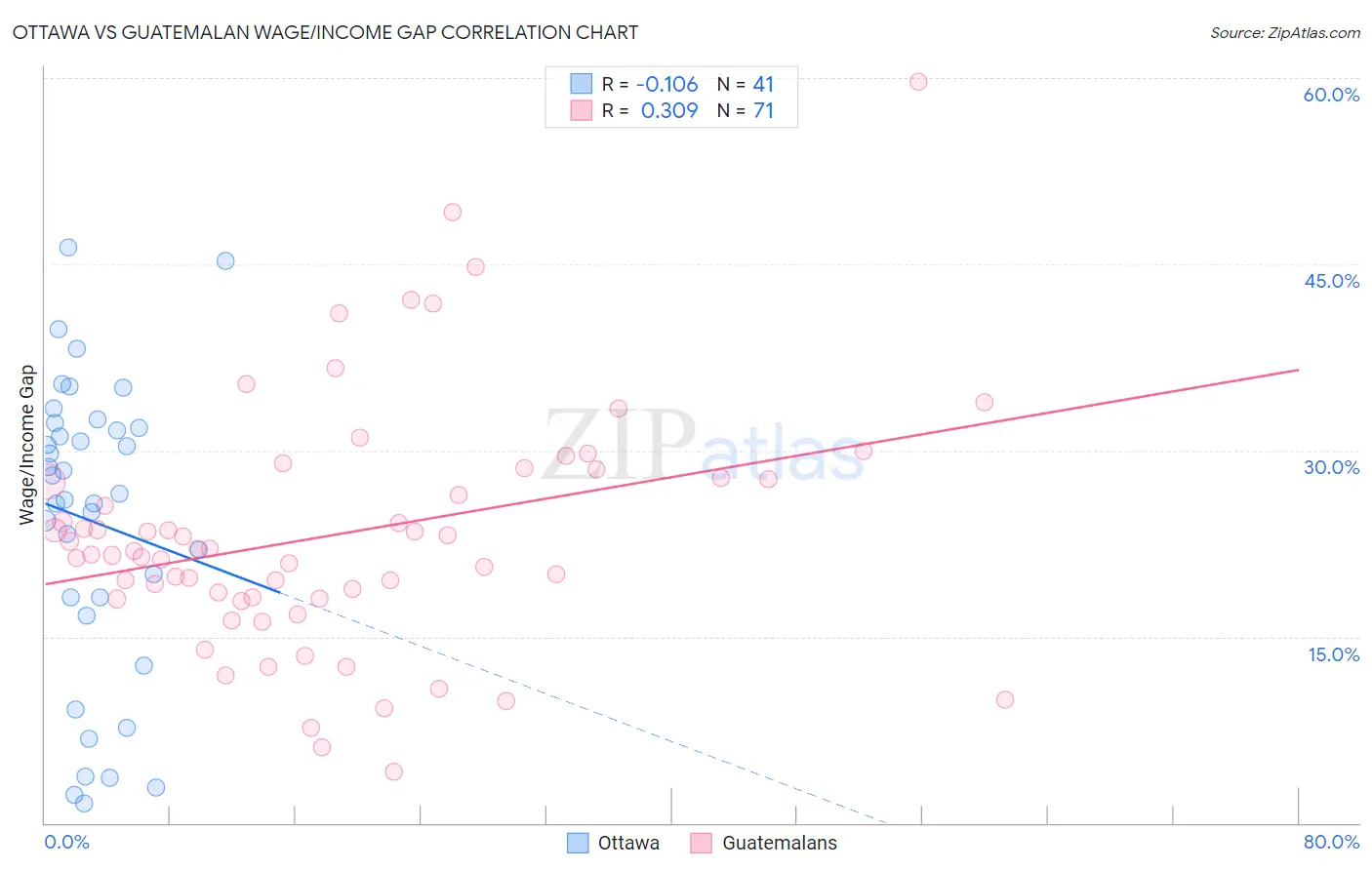 Ottawa vs Guatemalan Wage/Income Gap