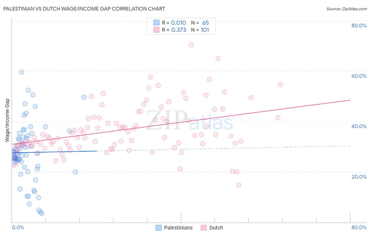 Palestinian vs Dutch Wage/Income Gap