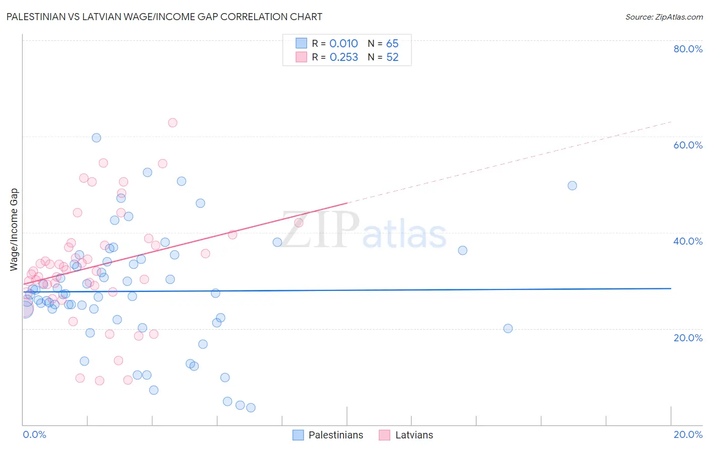 Palestinian vs Latvian Wage/Income Gap