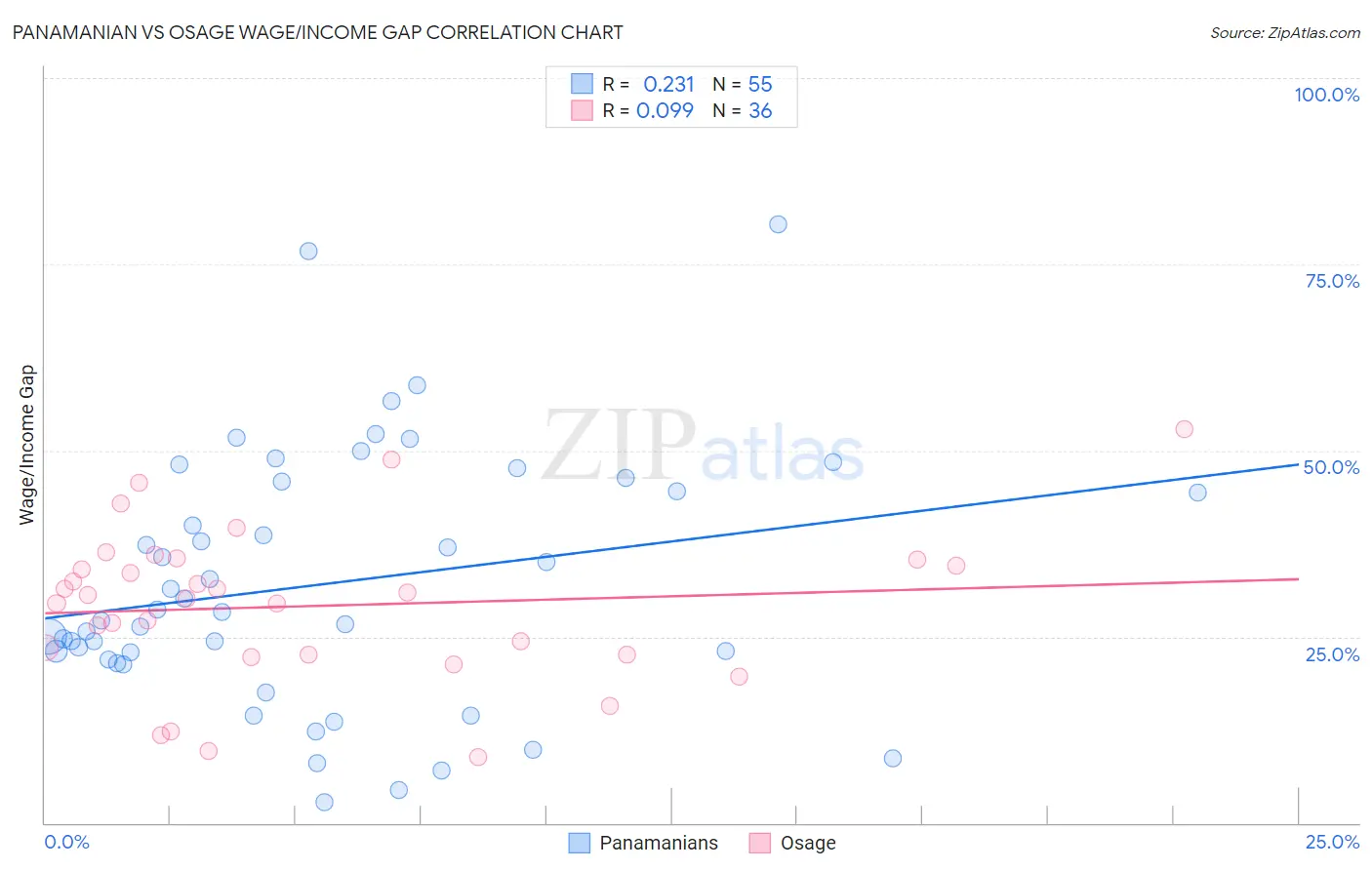 Panamanian vs Osage Wage/Income Gap