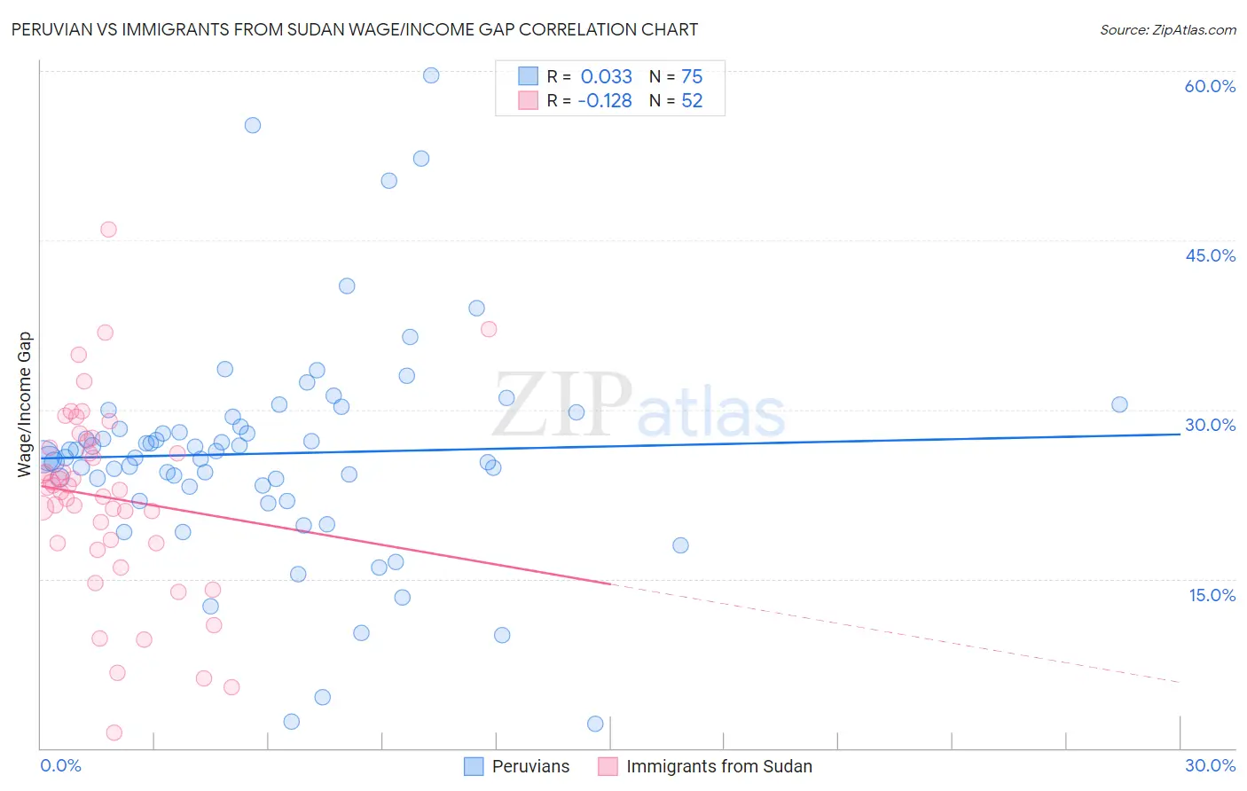 Peruvian vs Immigrants from Sudan Wage/Income Gap