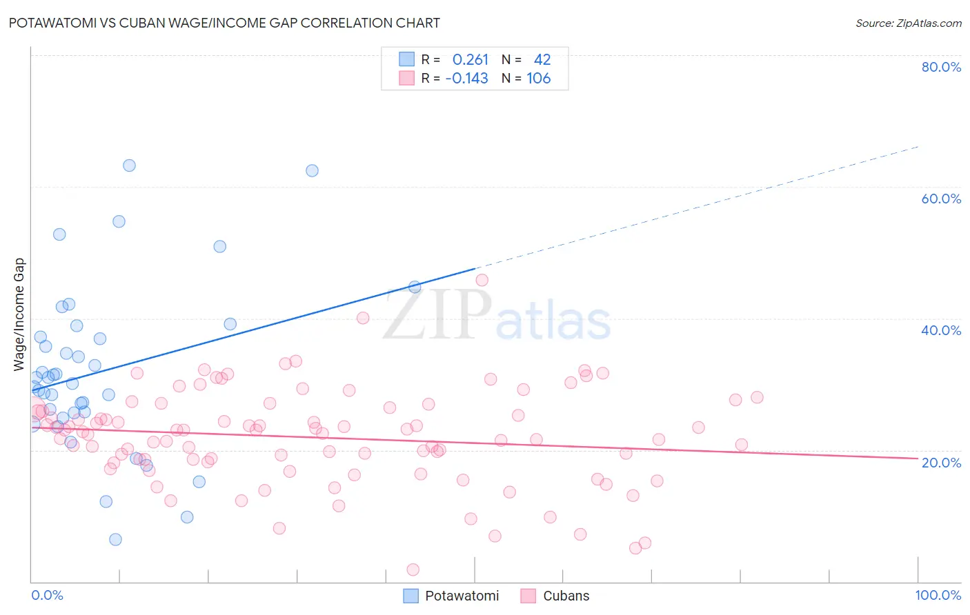 Potawatomi vs Cuban Wage/Income Gap