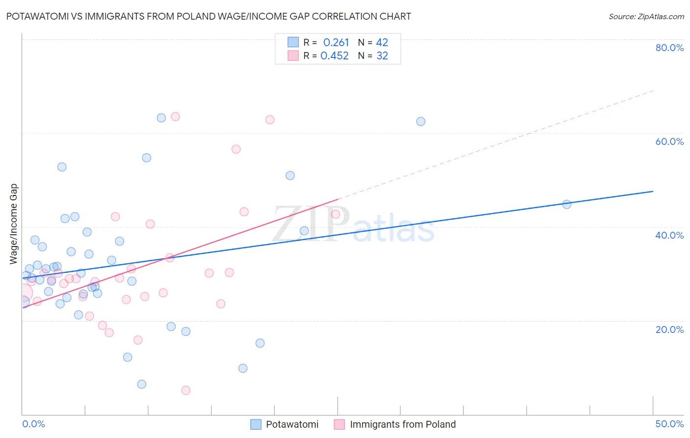 Potawatomi vs Immigrants from Poland Wage/Income Gap