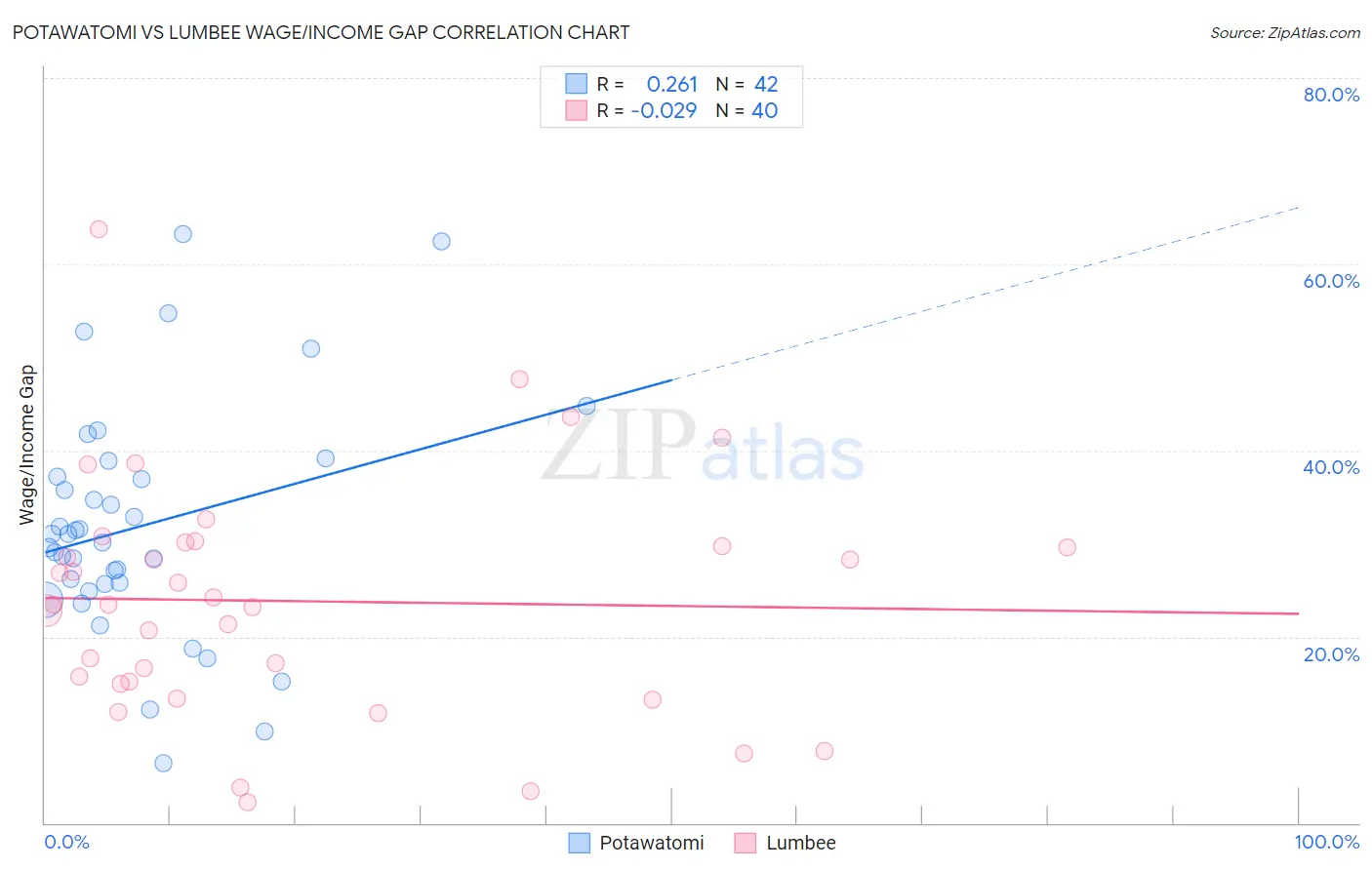 Potawatomi vs Lumbee Wage/Income Gap