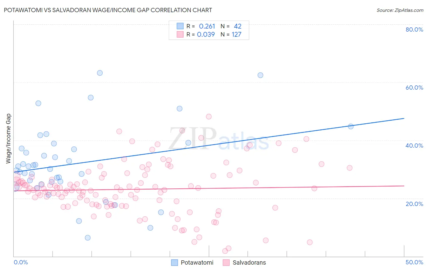 Potawatomi vs Salvadoran Wage/Income Gap