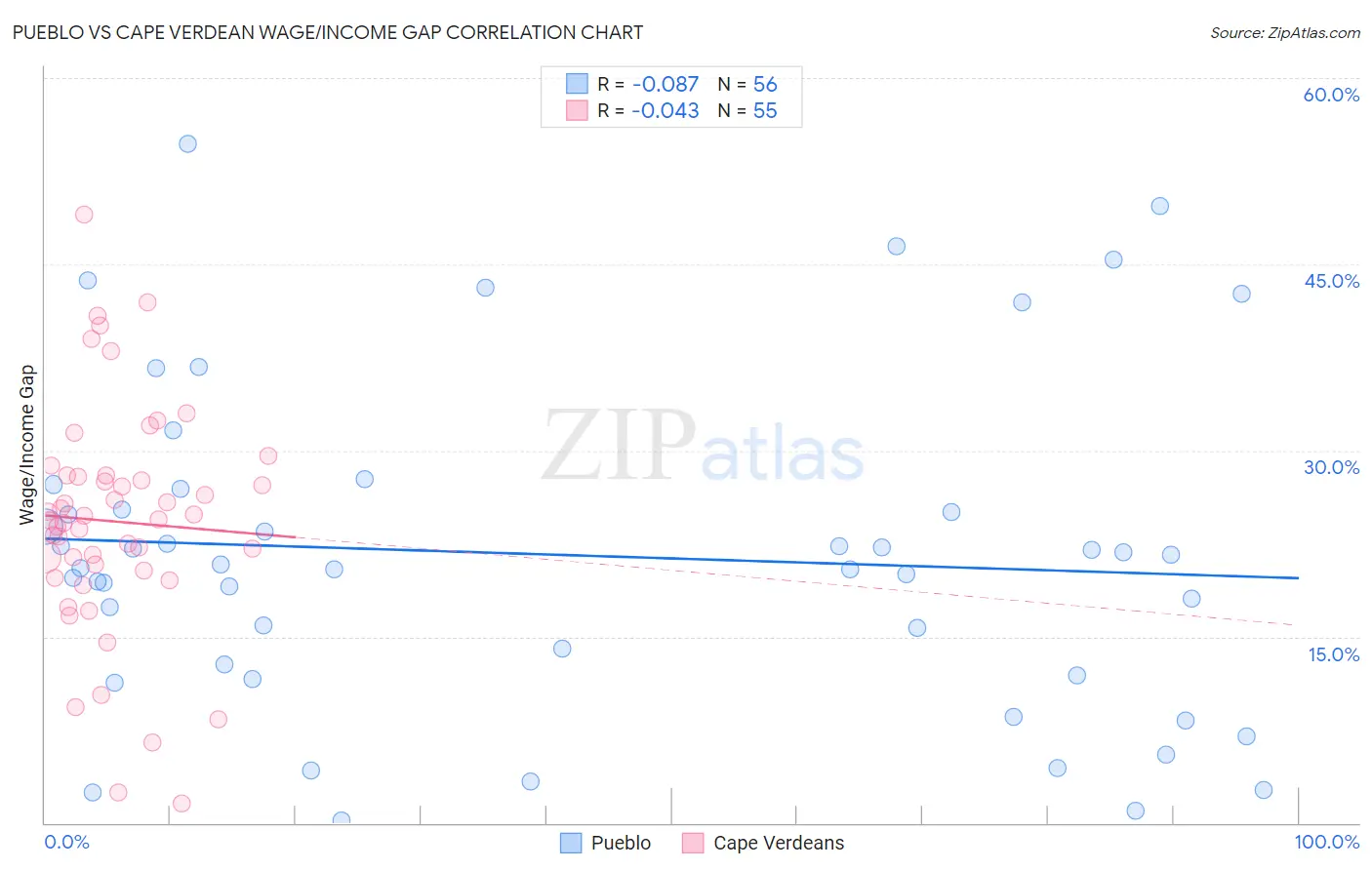 Pueblo vs Cape Verdean Wage/Income Gap