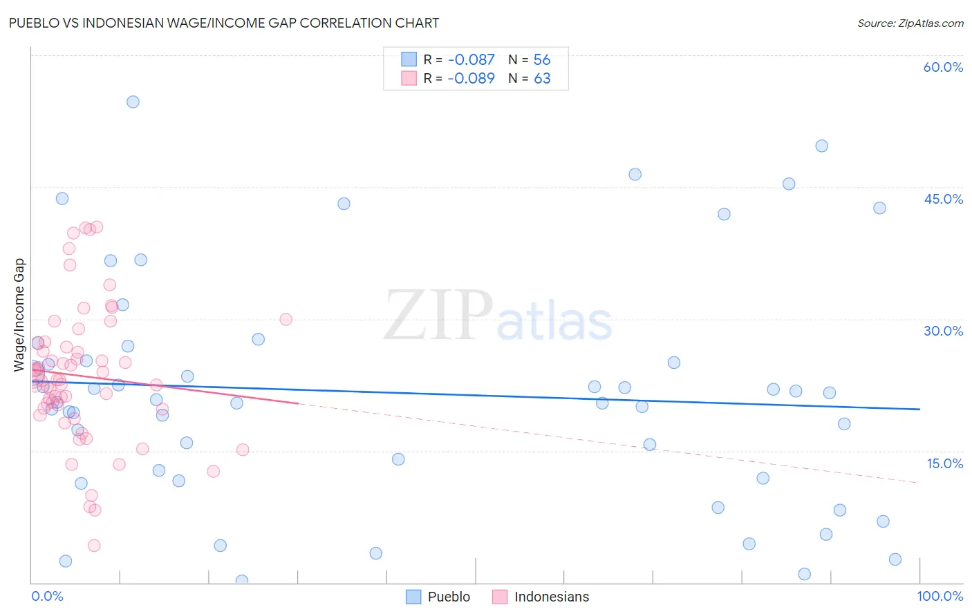 Pueblo vs Indonesian Wage/Income Gap