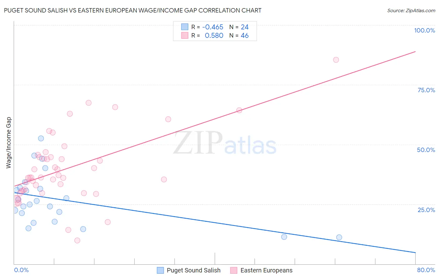 Puget Sound Salish vs Eastern European Wage/Income Gap