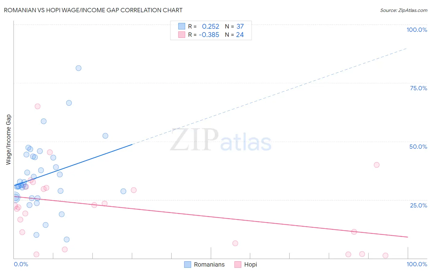 Romanian vs Hopi Wage/Income Gap