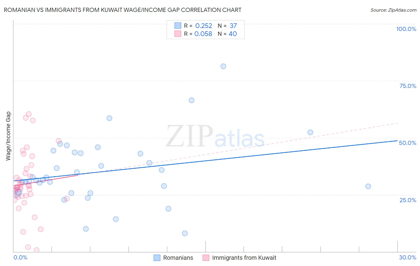 Romanian vs Immigrants from Kuwait Wage/Income Gap