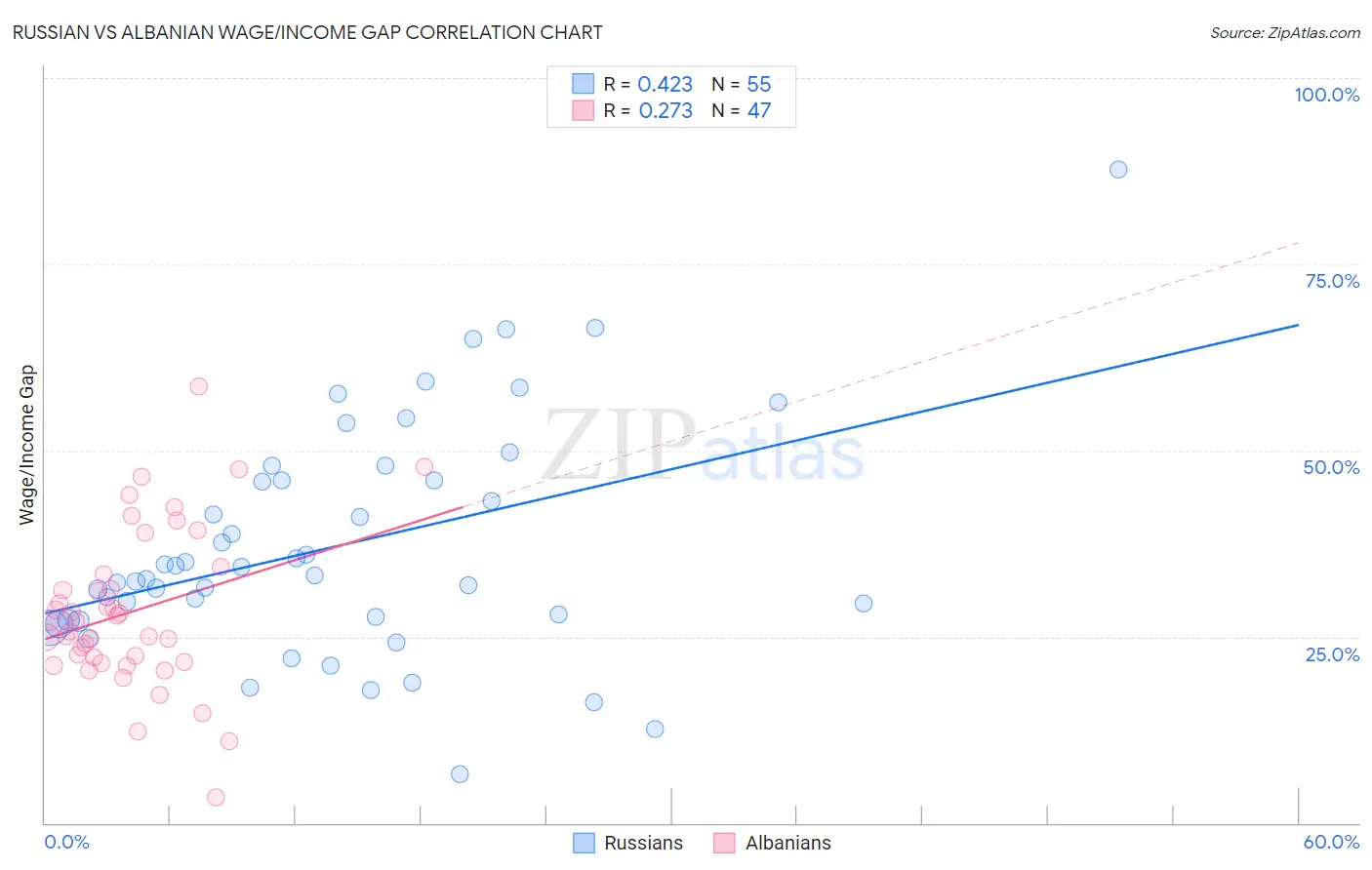 Russian vs Albanian Wage/Income Gap