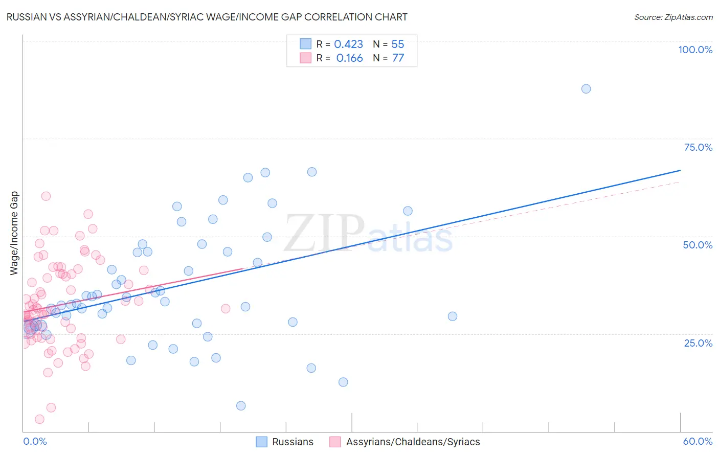 Russian vs Assyrian/Chaldean/Syriac Wage/Income Gap