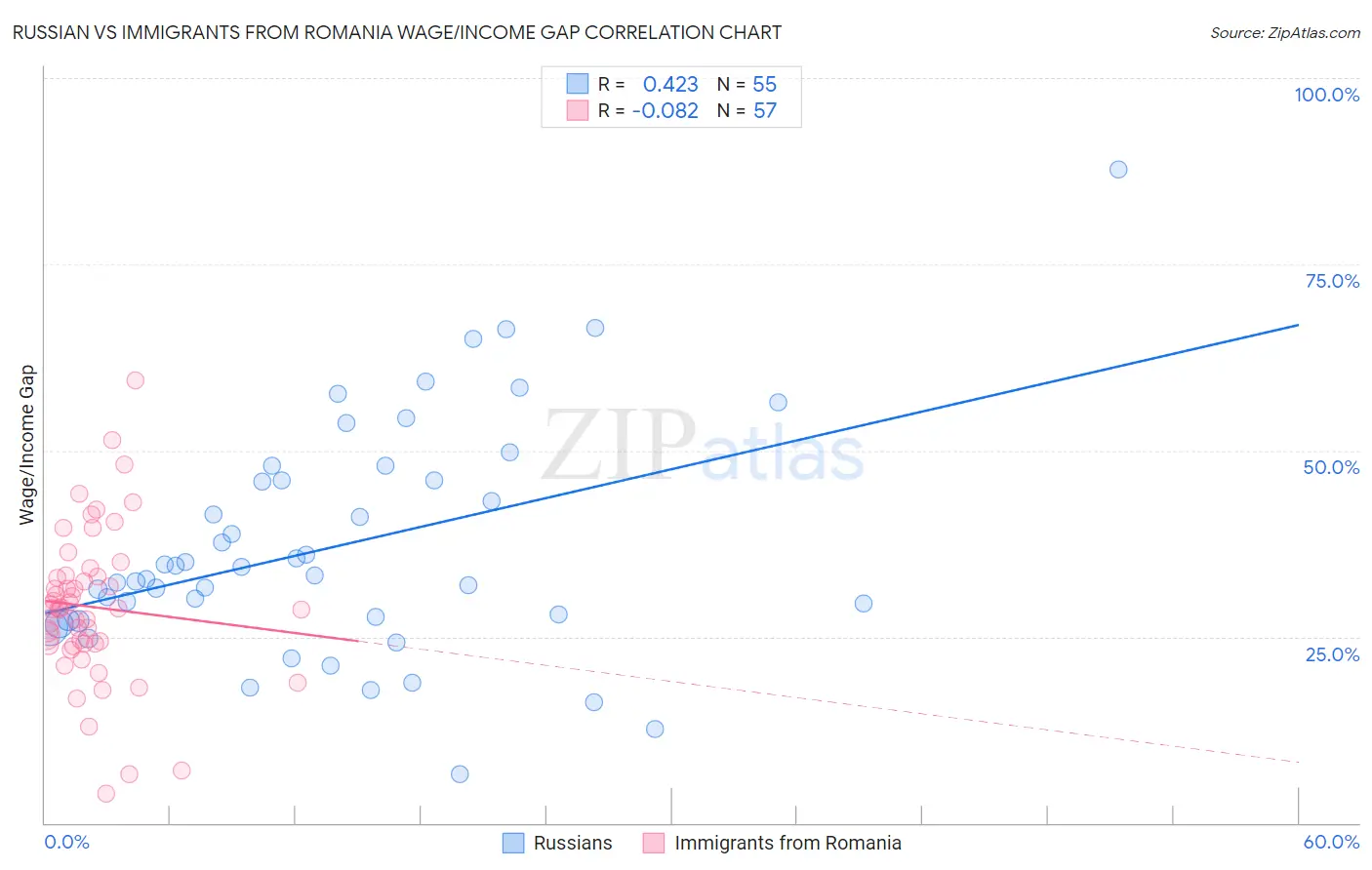 Russian vs Immigrants from Romania Wage/Income Gap