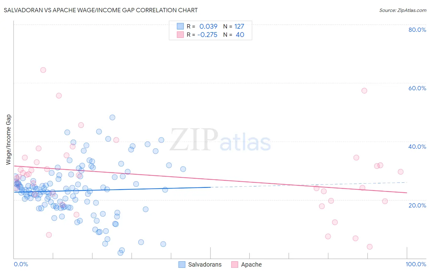 Salvadoran vs Apache Wage/Income Gap