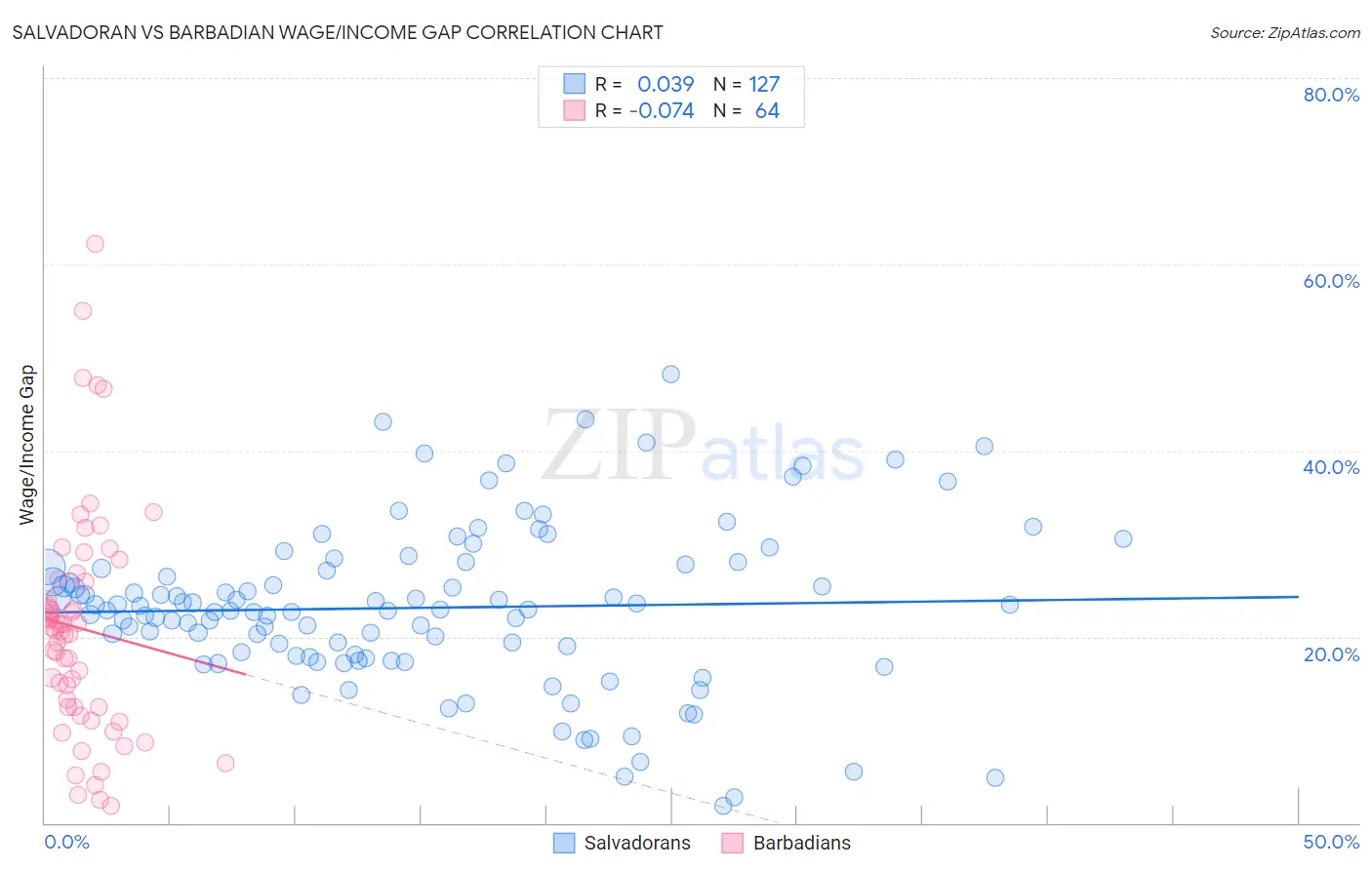 Salvadoran vs Barbadian Wage/Income Gap