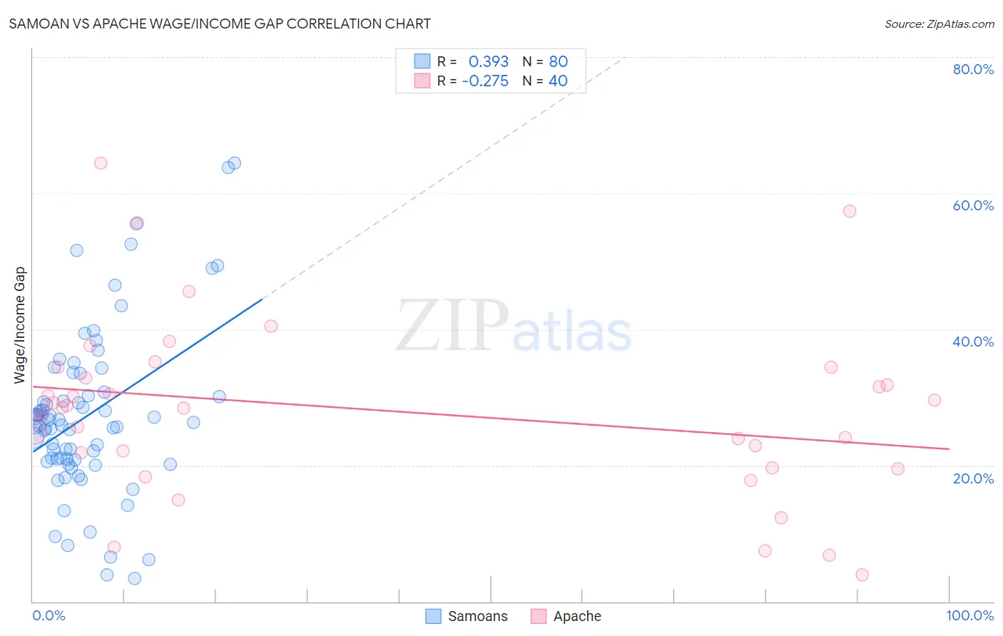 Samoan vs Apache Wage/Income Gap