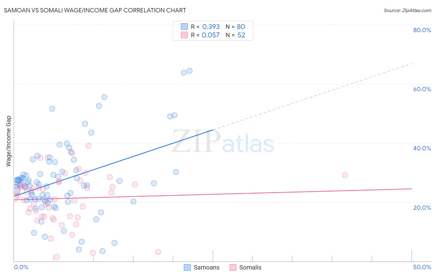 Samoan vs Somali Wage/Income Gap