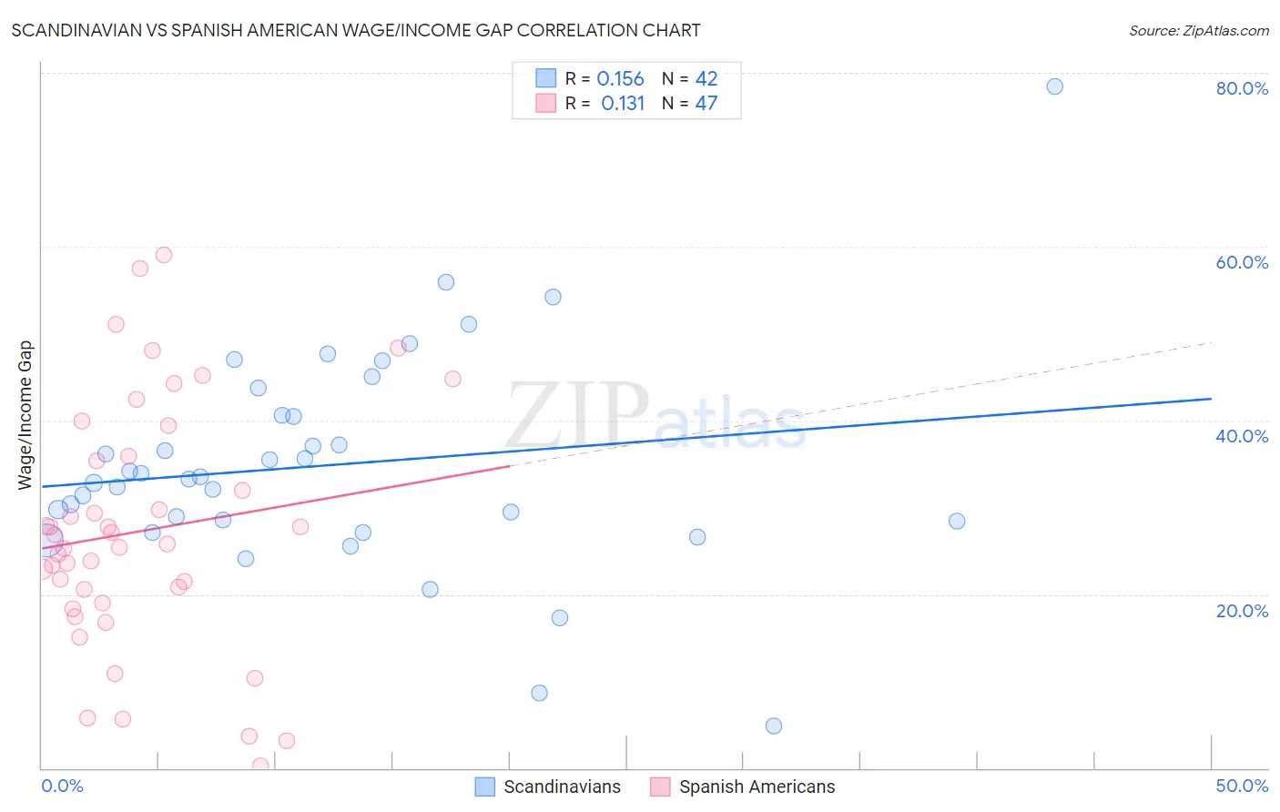 Scandinavian vs Spanish American Wage/Income Gap