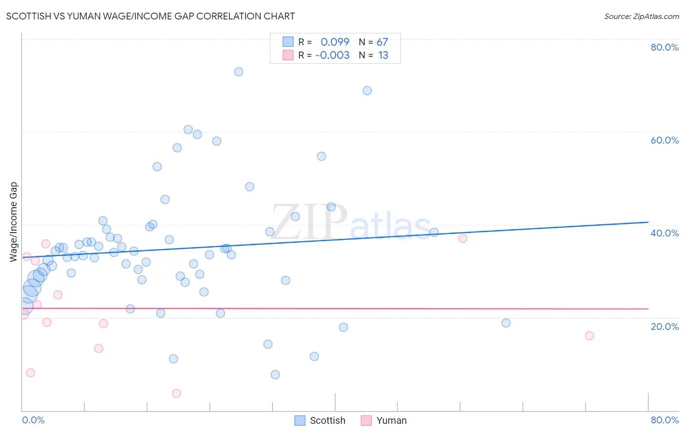 Scottish vs Yuman Wage/Income Gap