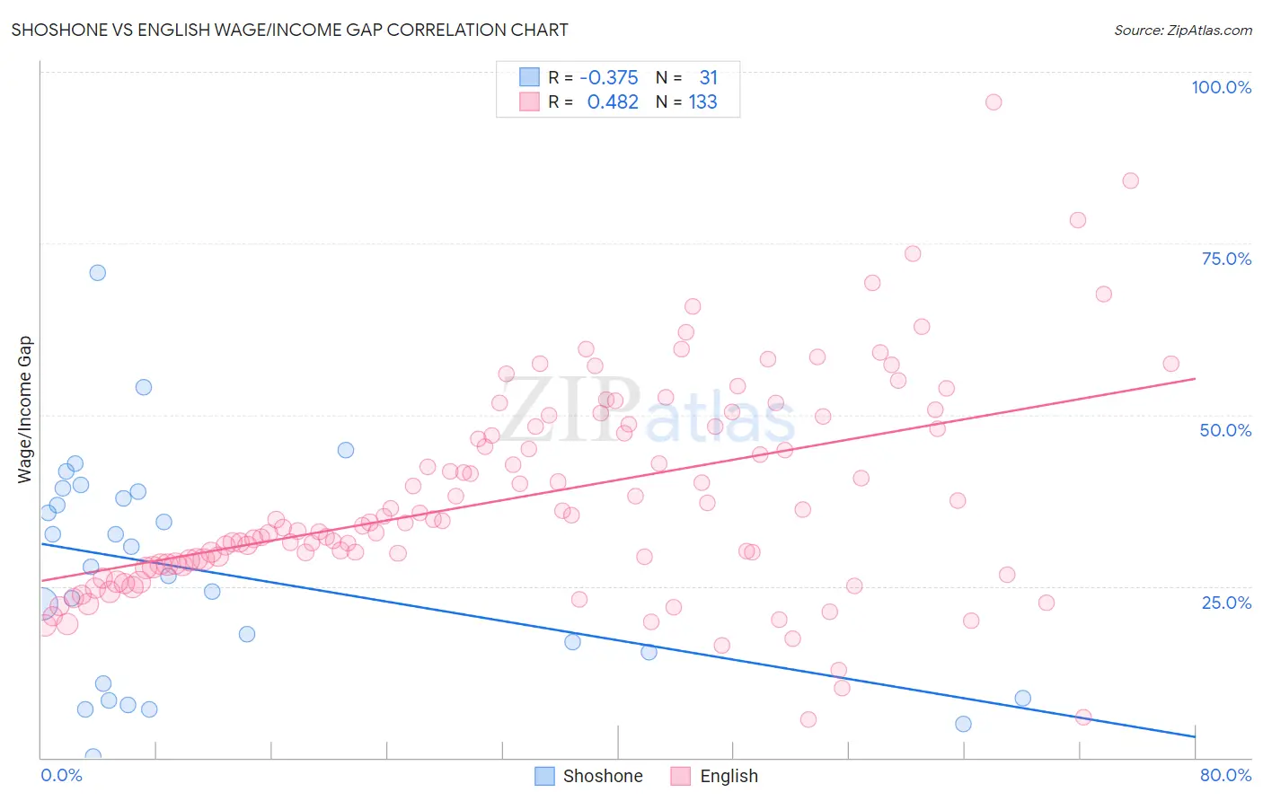 Shoshone vs English Wage/Income Gap