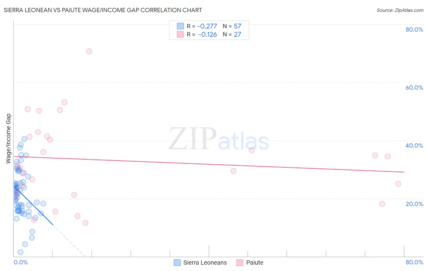 Sierra Leonean vs Paiute Wage/Income Gap