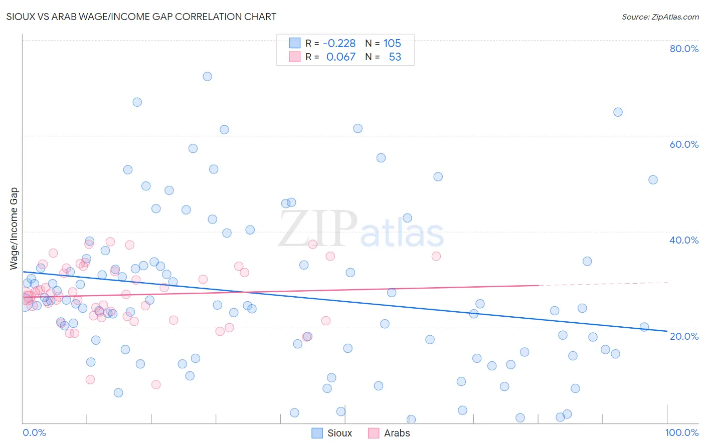 Sioux vs Arab Wage/Income Gap