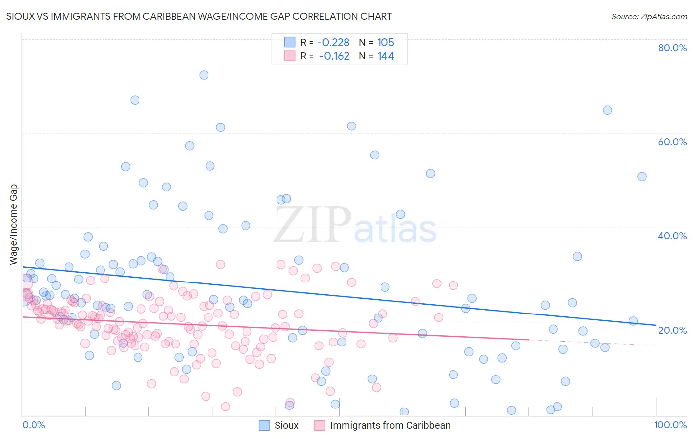 Sioux vs Immigrants from Caribbean Wage/Income Gap