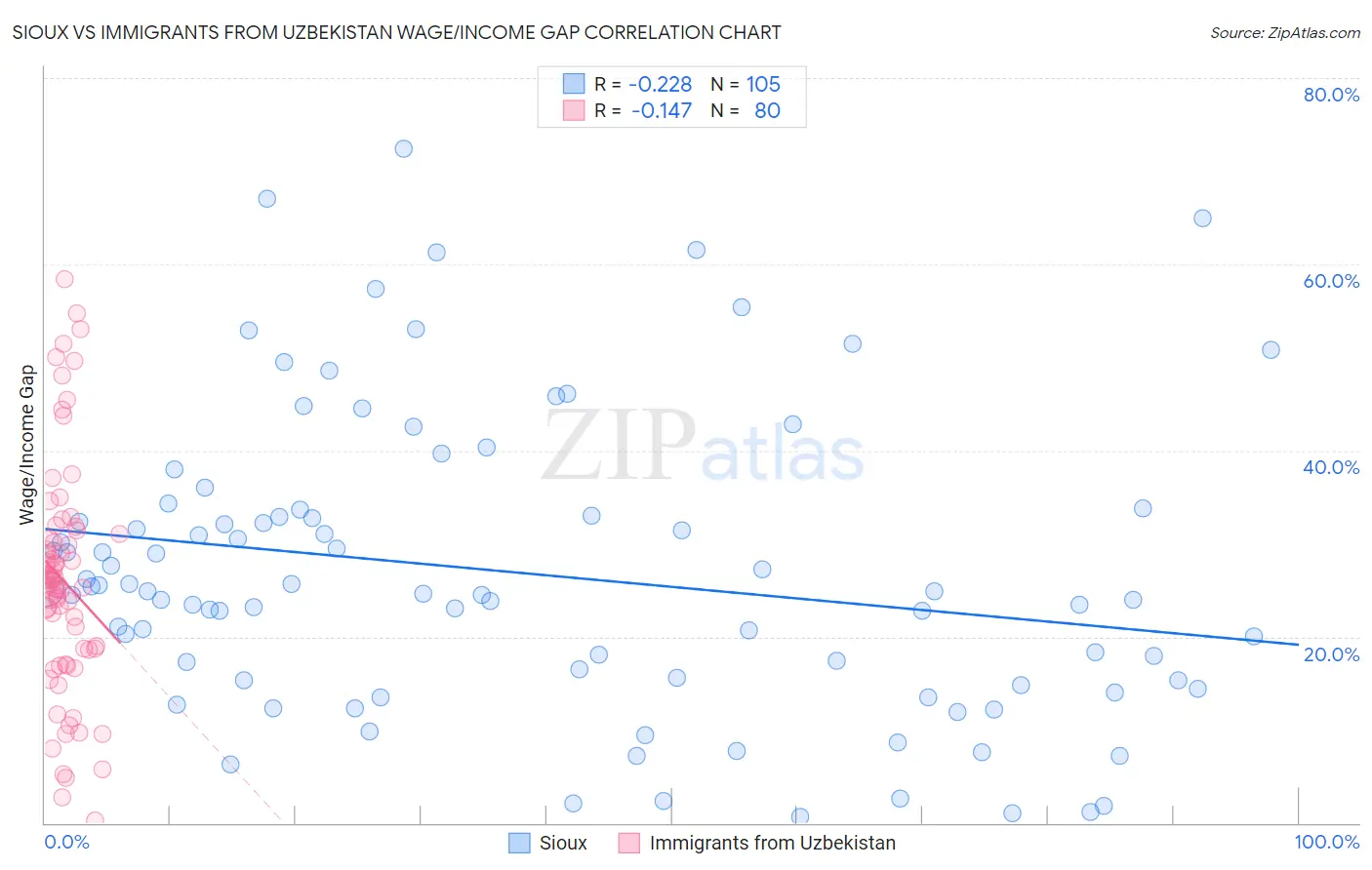 Sioux vs Immigrants from Uzbekistan Wage/Income Gap