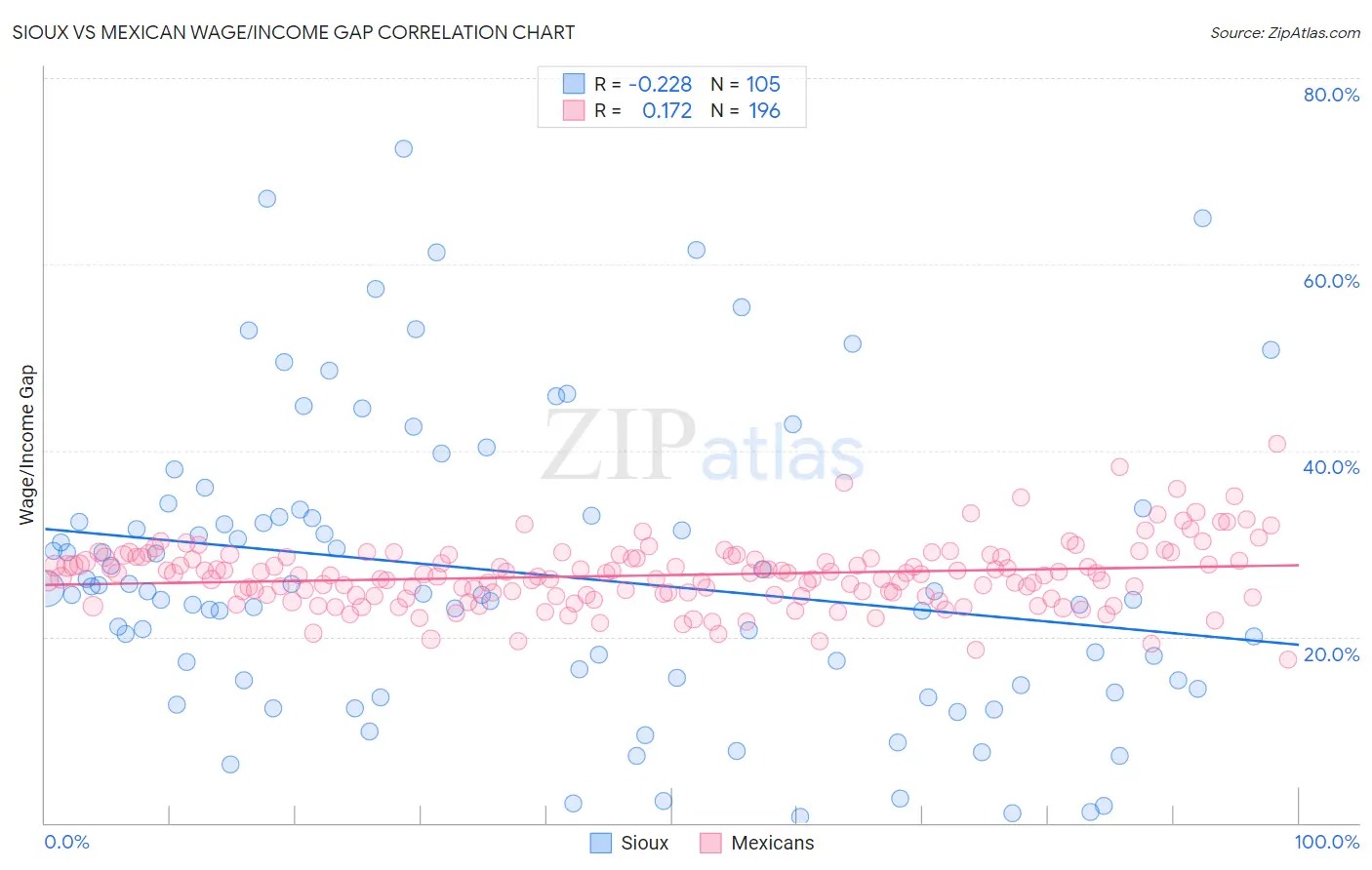 Sioux vs Mexican Wage/Income Gap