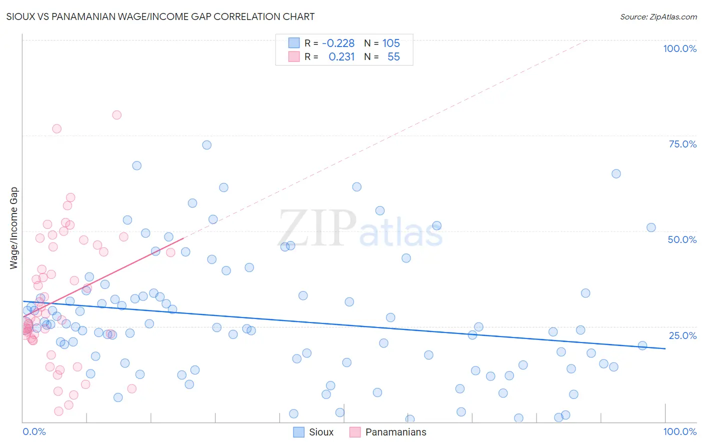 Sioux vs Panamanian Wage/Income Gap