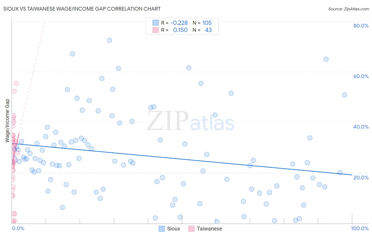 Sioux vs Taiwanese Wage/Income Gap