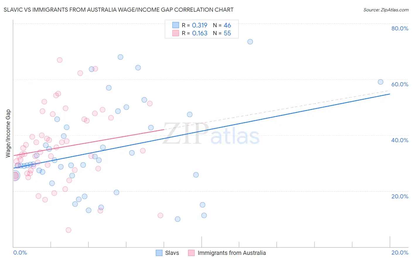 Slavic vs Immigrants from Australia Wage/Income Gap