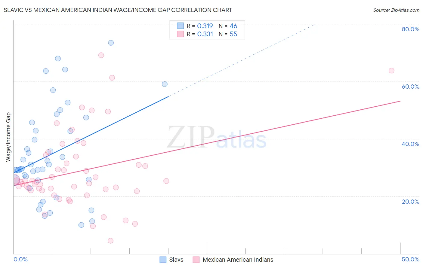 Slavic vs Mexican American Indian Wage/Income Gap