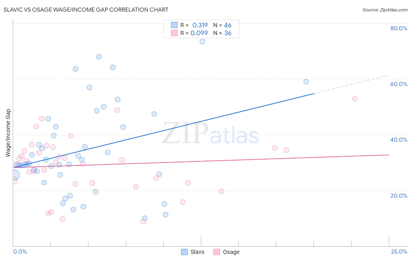 Slavic vs Osage Wage/Income Gap