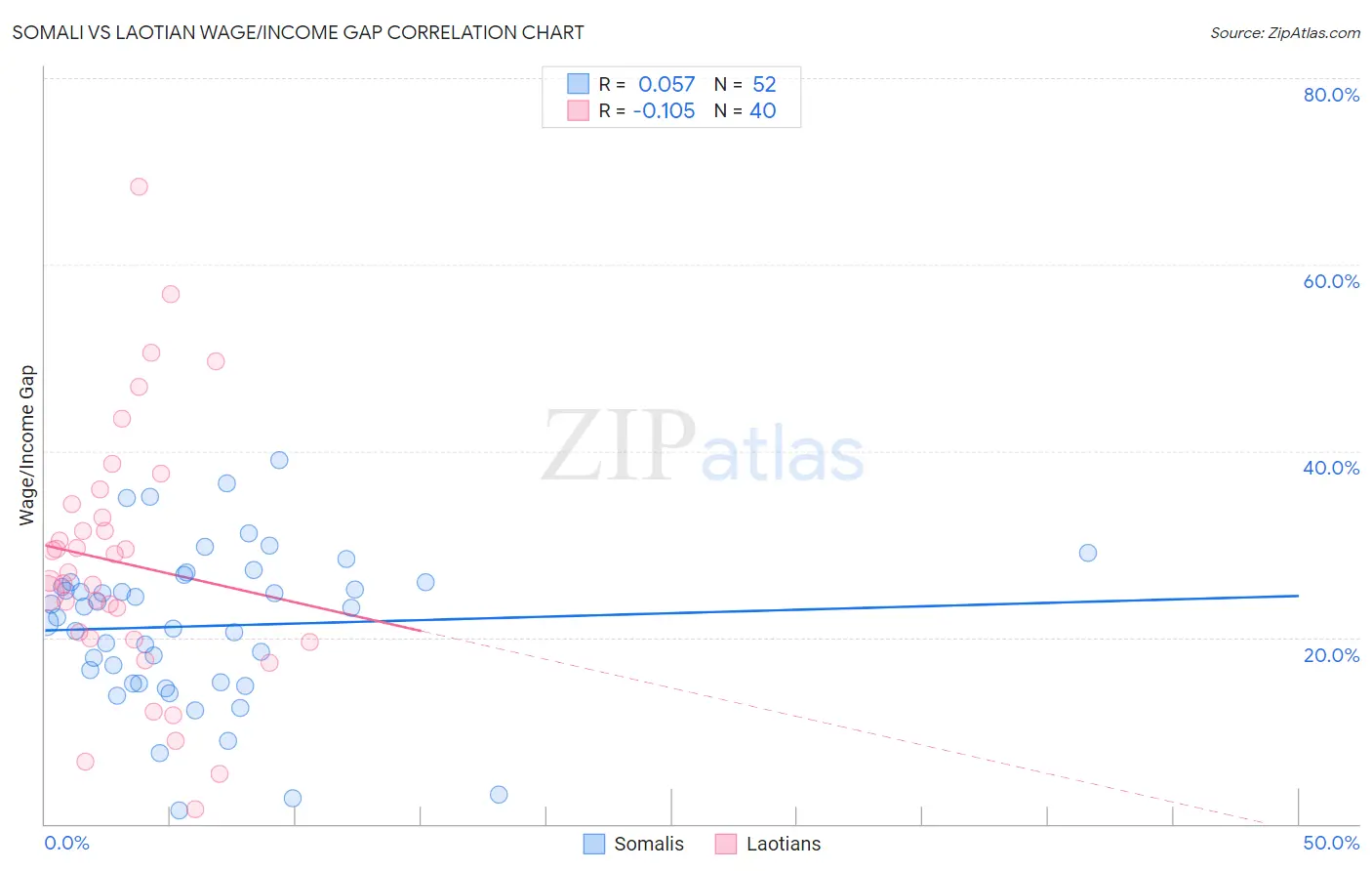 Somali vs Laotian Wage/Income Gap