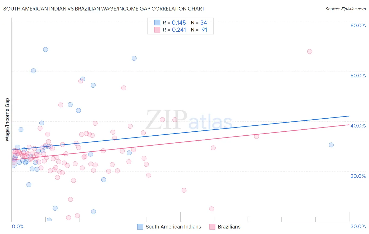 South American Indian vs Brazilian Wage/Income Gap