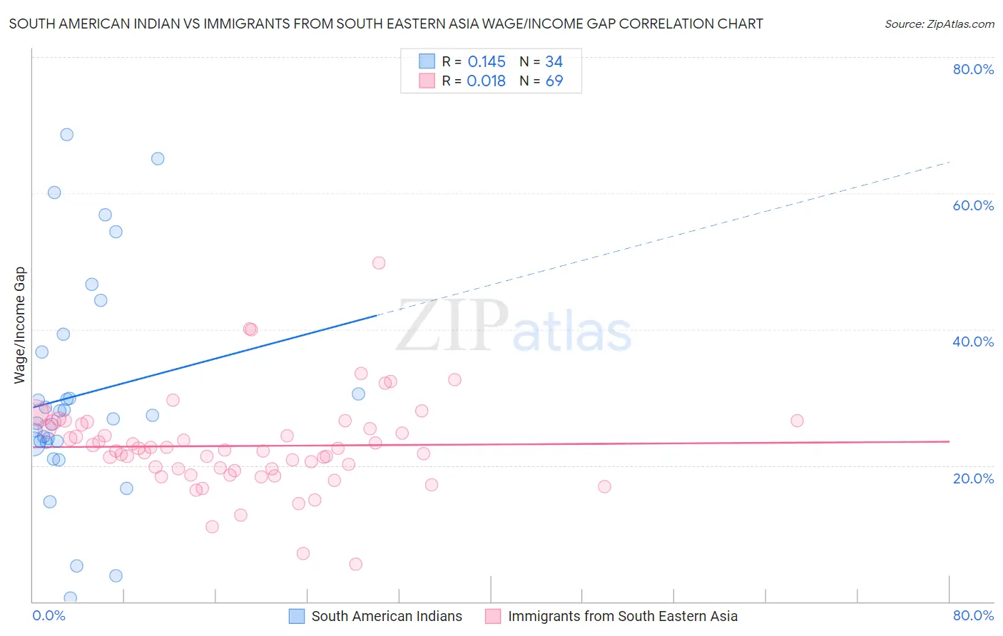 South American Indian vs Immigrants from South Eastern Asia Wage/Income Gap