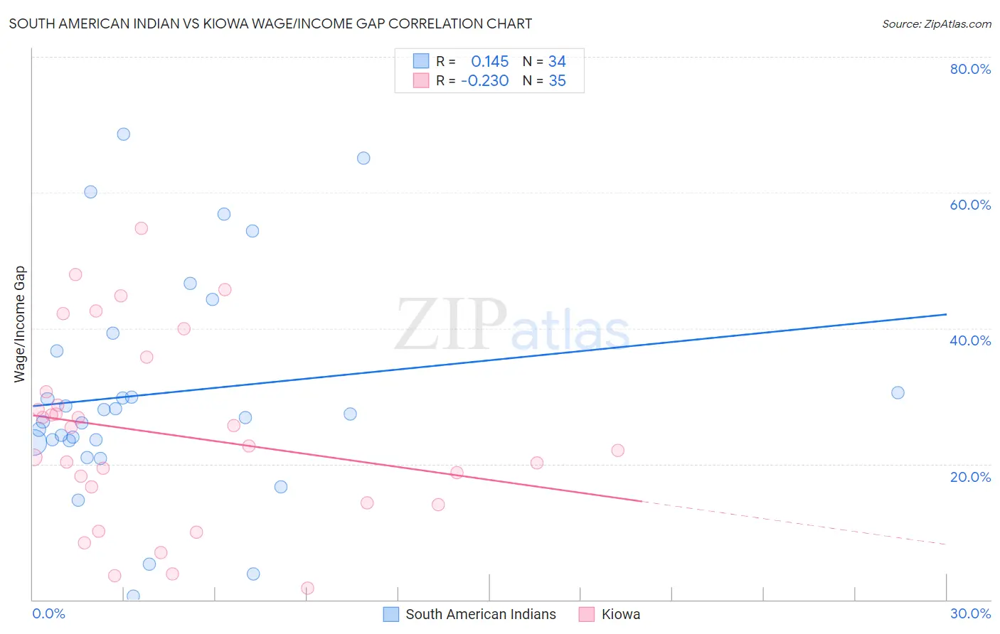 South American Indian vs Kiowa Wage/Income Gap