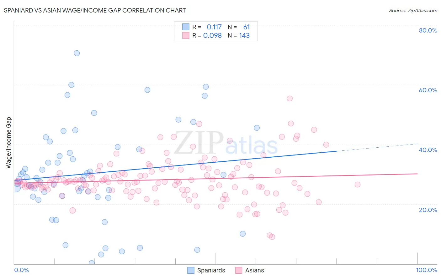 Spaniard vs Asian Wage/Income Gap