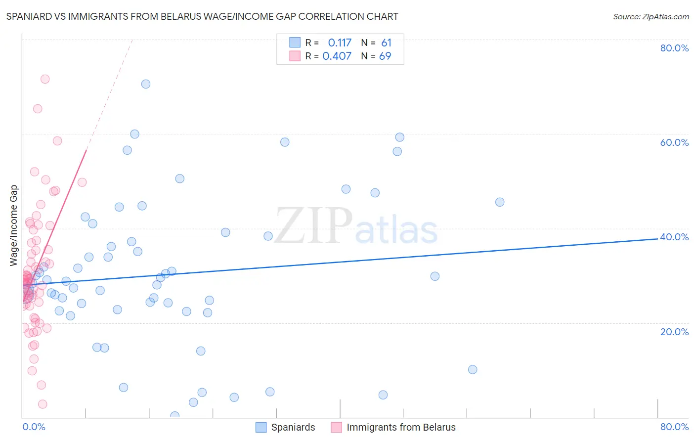 Spaniard vs Immigrants from Belarus Wage/Income Gap