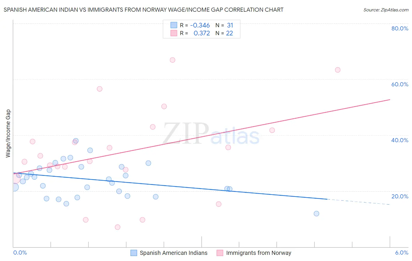 Spanish American Indian vs Immigrants from Norway Wage/Income Gap