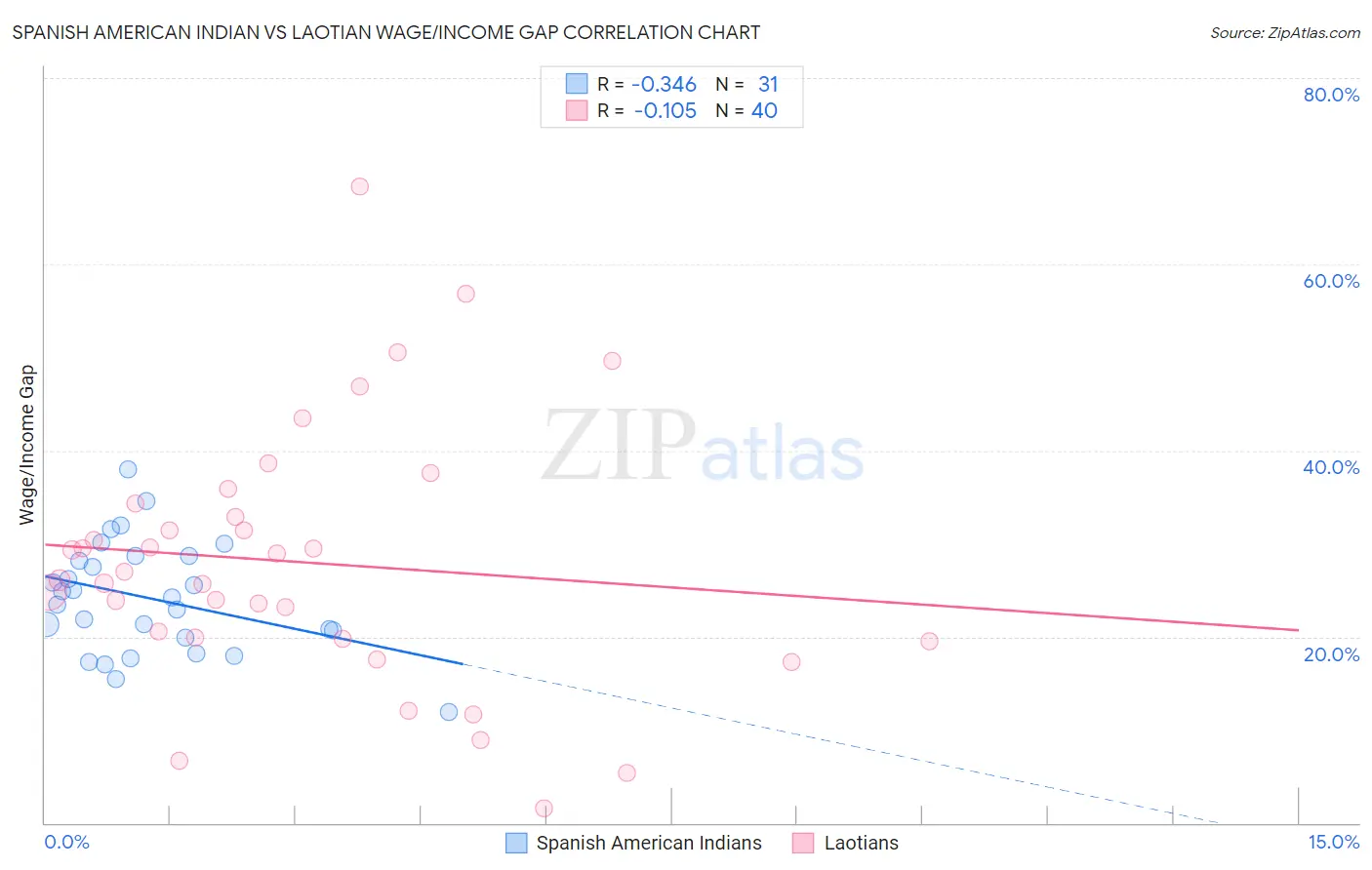 Spanish American Indian vs Laotian Wage/Income Gap