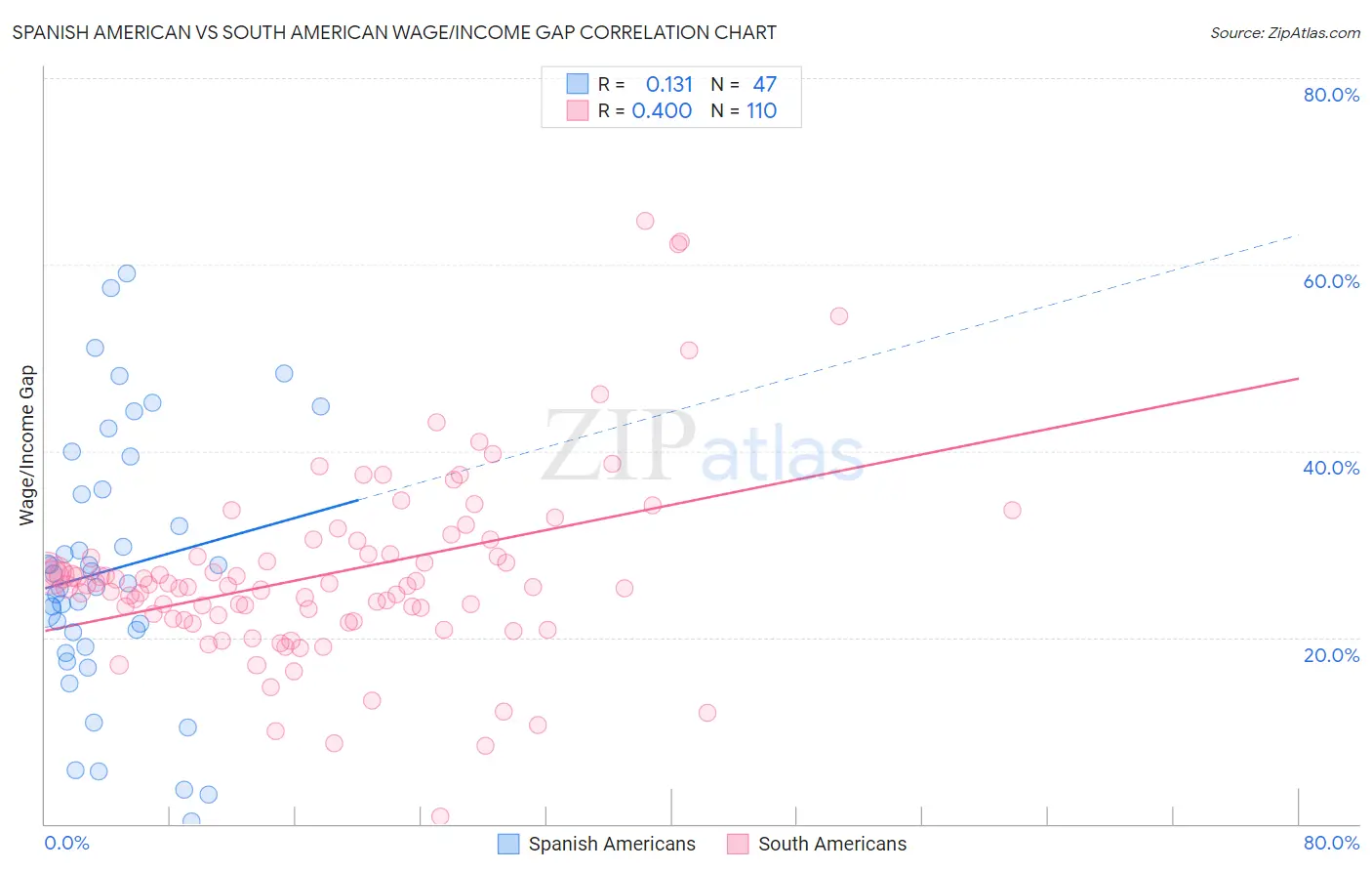 Spanish American vs South American Wage/Income Gap