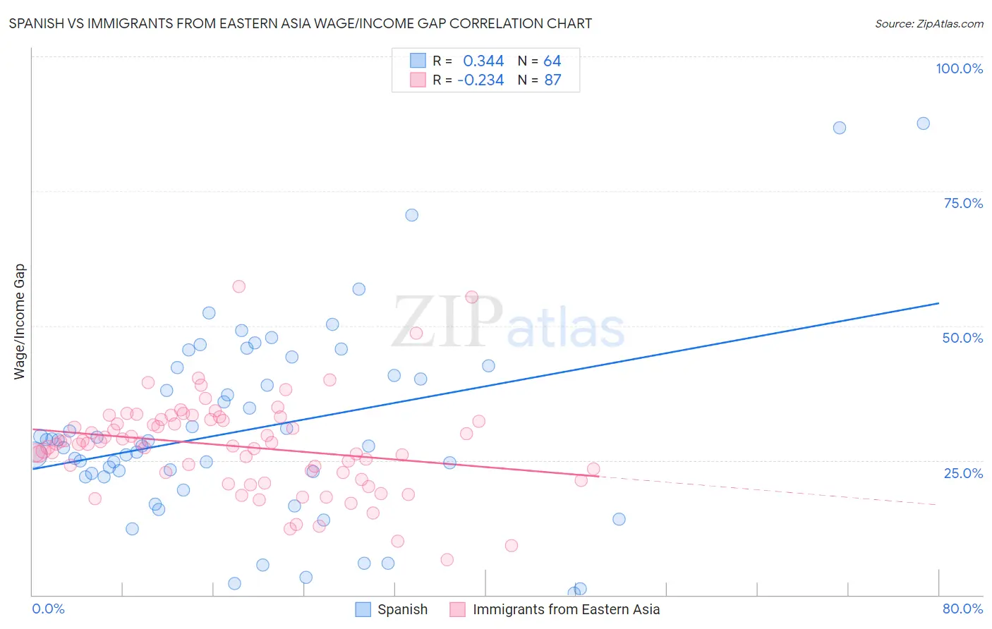 Spanish vs Immigrants from Eastern Asia Wage/Income Gap